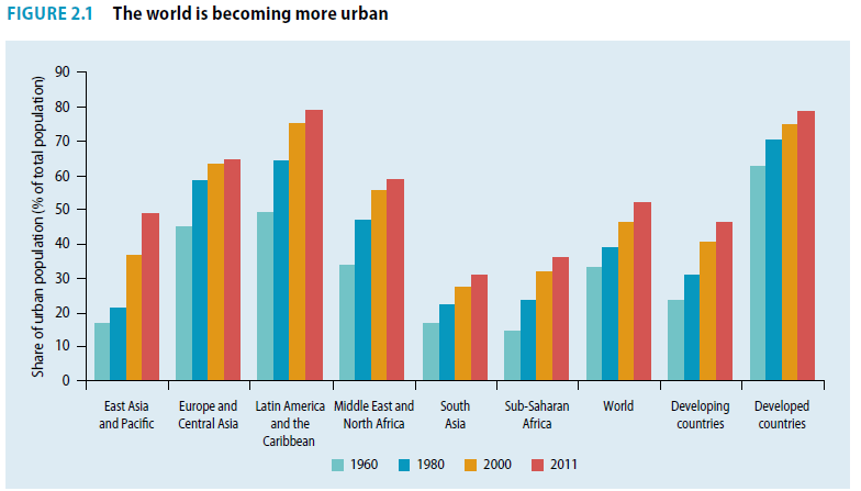 Global level. Urbanization in the World. Urbanization is. Urbanization in Central Asia. Urban and rural population of Bar graph.